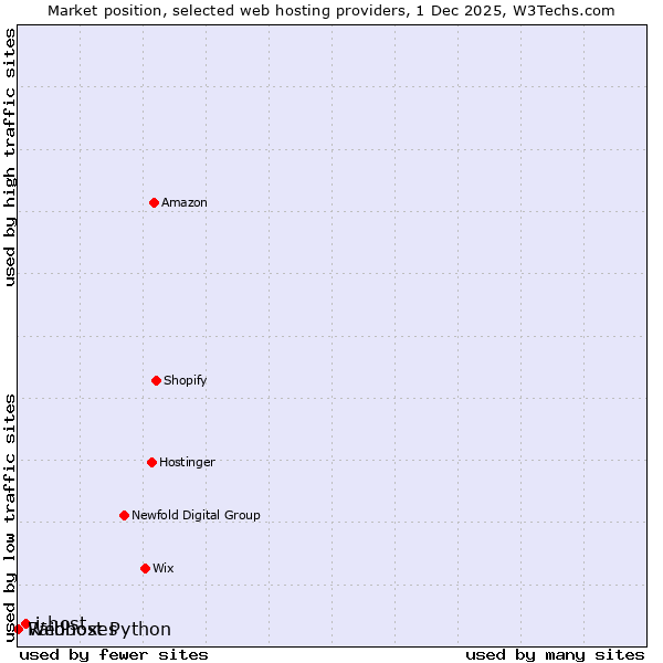 Market position of i-host vs. Raidboxes vs. Webhost Python