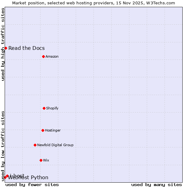 Market position of i-host vs. Read the Docs vs. Webhost Python