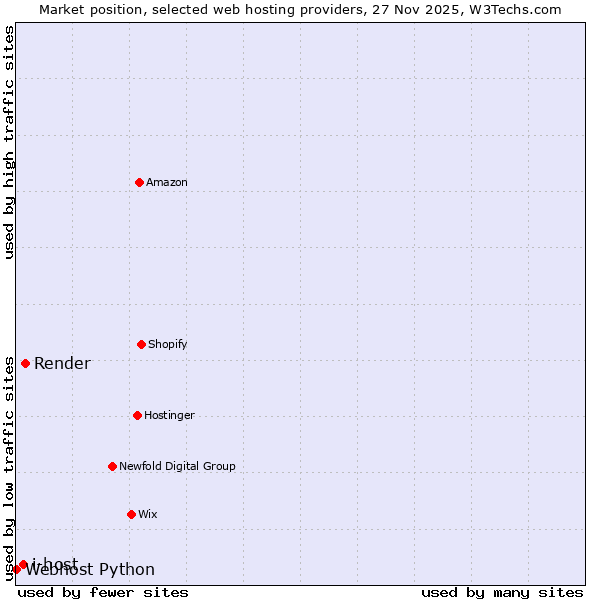 Market position of Render vs. i-host vs. Webhost Python