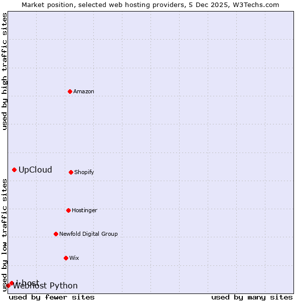 Market position of UpCloud vs. i-host vs. Webhost Python