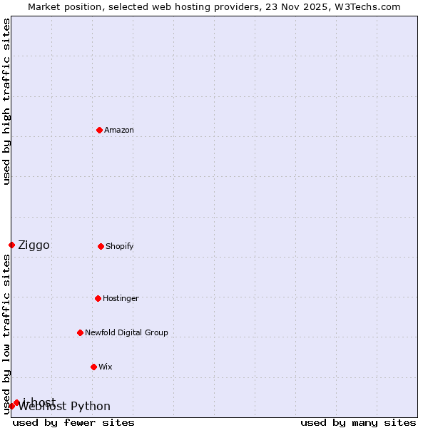 Market position of i-host vs. Ziggo vs. Webhost Python