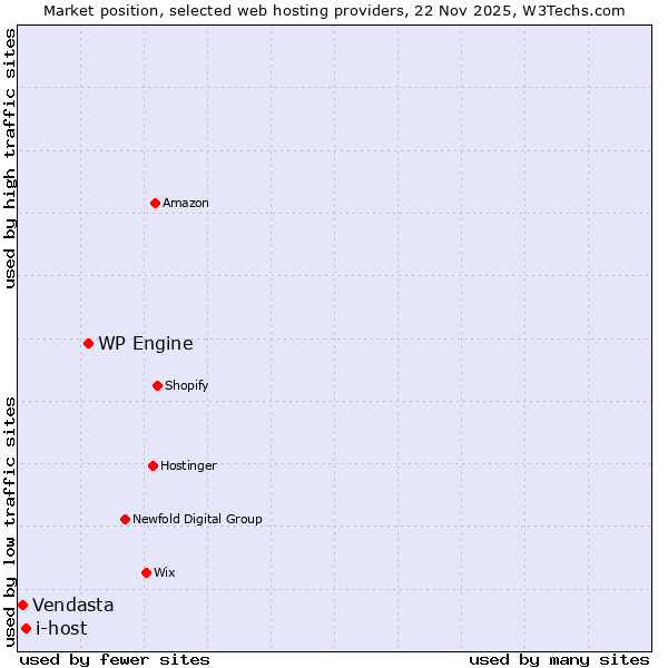 Market position of WP Engine vs. i-host vs. Vendasta