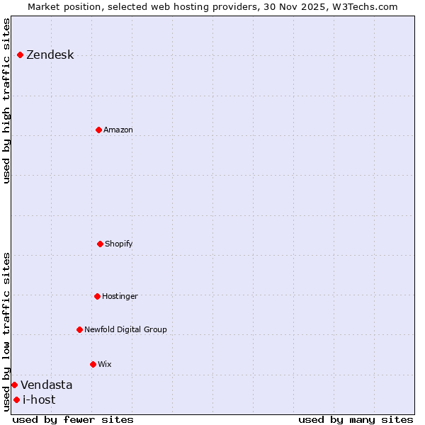 Market position of Zendesk vs. i-host vs. Vendasta