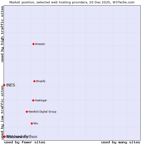 Market position of iHouseweb vs. iNES vs. Webhost Python