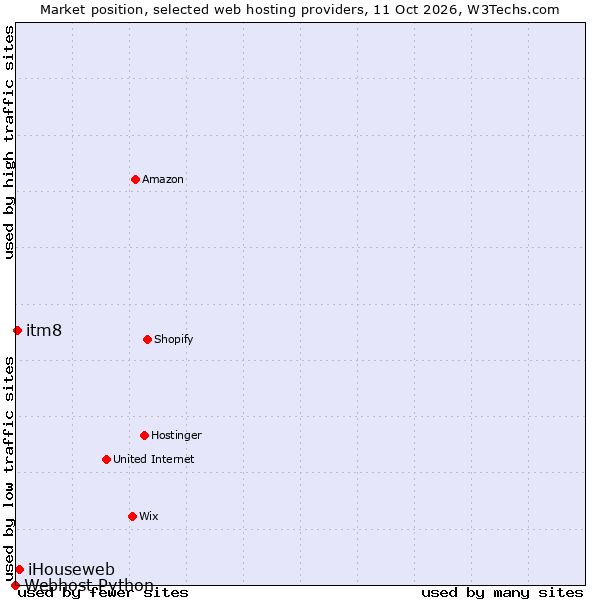 Market position of iHouseweb vs. itm8 vs. Webhost Python