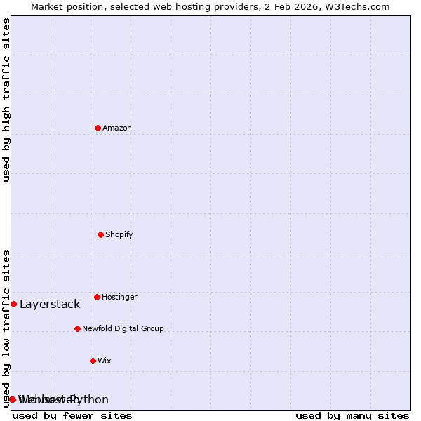Market position of Layerstack vs. iHouseweb vs. Webhost Python