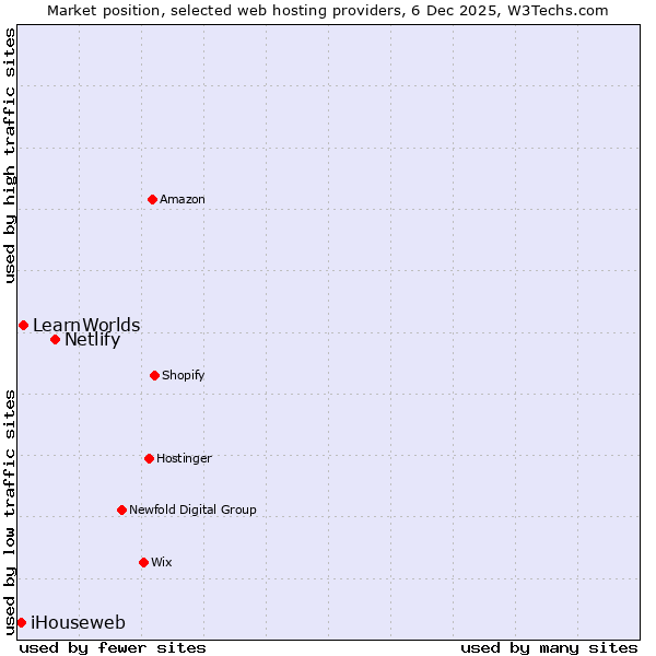 Market position of Netlify vs. LearnWorlds vs. iHouseweb