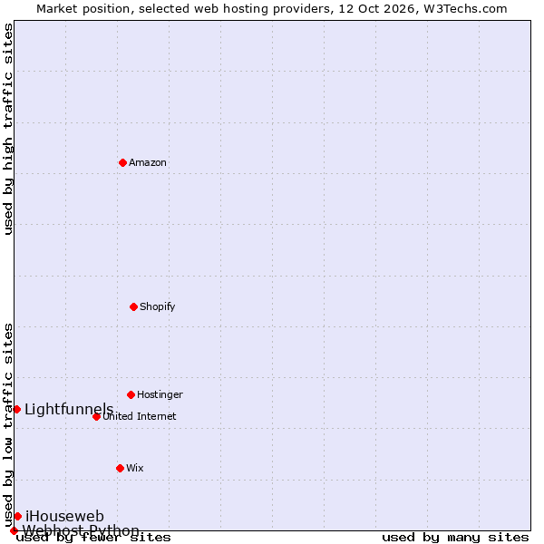 Market position of iHouseweb vs. Lightfunnels vs. Webhost Python