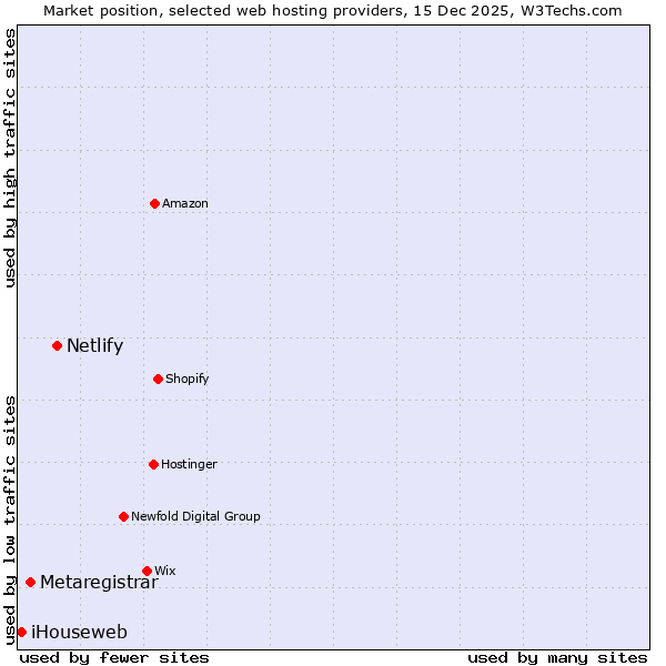 Market position of Netlify vs. Metaregistrar vs. iHouseweb
