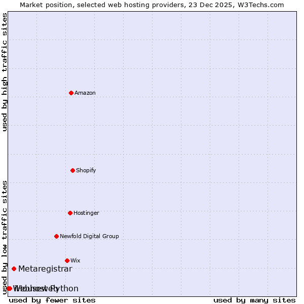 Market position of Metaregistrar vs. iHouseweb vs. Webhost Python