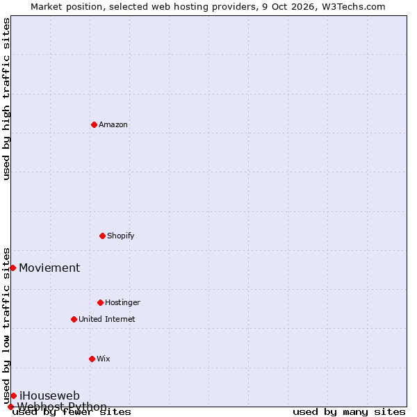 Market position of iHouseweb vs. Moviement vs. Webhost Python
