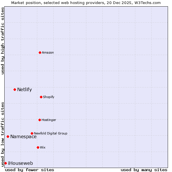 Market position of Netlify vs. Namespace vs. iHouseweb