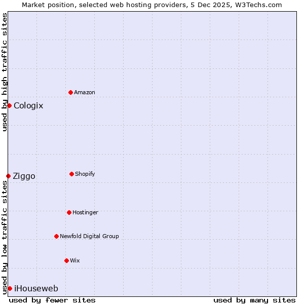 Market position of iHouseweb vs. Cologix vs. Ziggo
