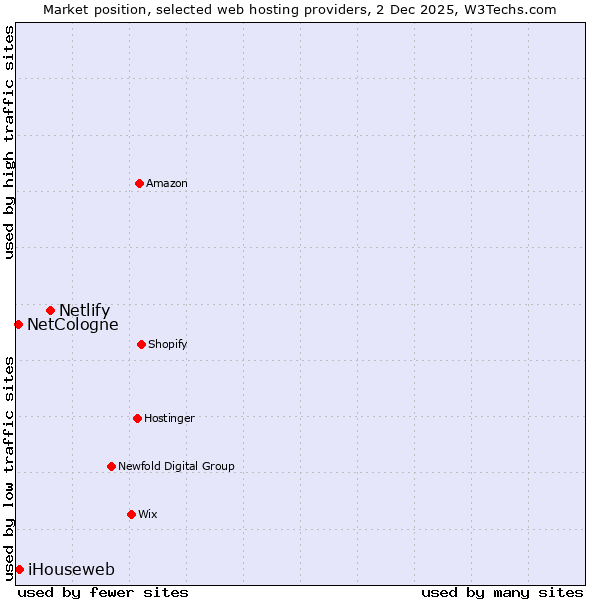 Market position of Netlify vs. iHouseweb vs. NetCologne