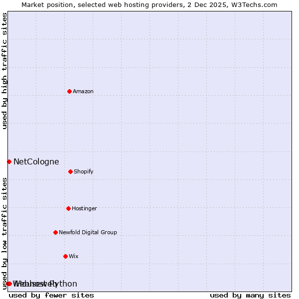 Market position of iHouseweb vs. NetCologne vs. Webhost Python