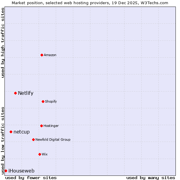 Market position of Netlify vs. netcup vs. iHouseweb