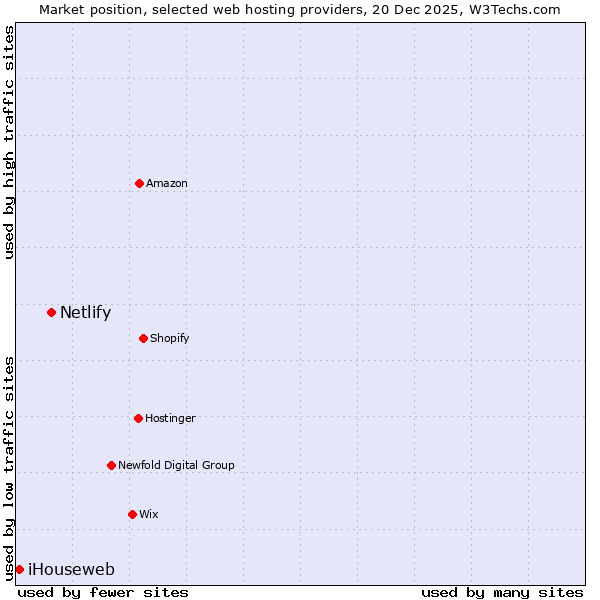 Market position of Netlify vs. iHouseweb