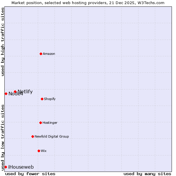 Market position of Netlify vs. Node4 vs. iHouseweb