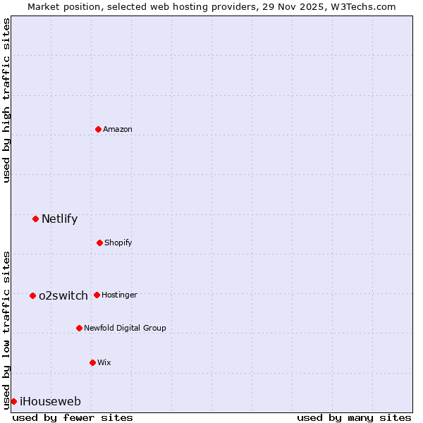 Market position of Netlify vs. o2switch vs. iHouseweb