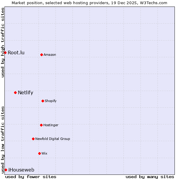Market position of Netlify vs. iHouseweb vs. Root.lu