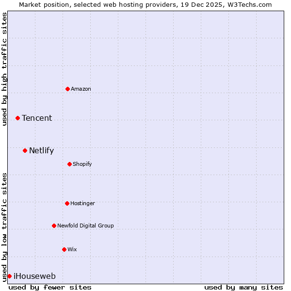 Market position of Netlify vs. Tencent vs. iHouseweb