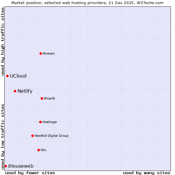 Market position of Netlify vs. UCloud vs. iHouseweb