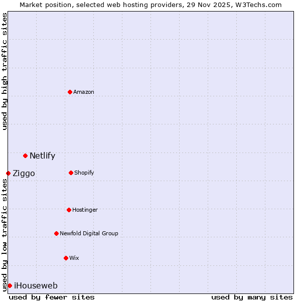 Market position of Netlify vs. iHouseweb vs. Ziggo