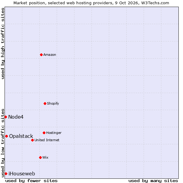 Market position of Opalstack vs. iHouseweb vs. Node4