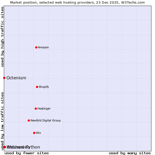 Market position of iHouseweb vs. Octenium vs. Webhost Python