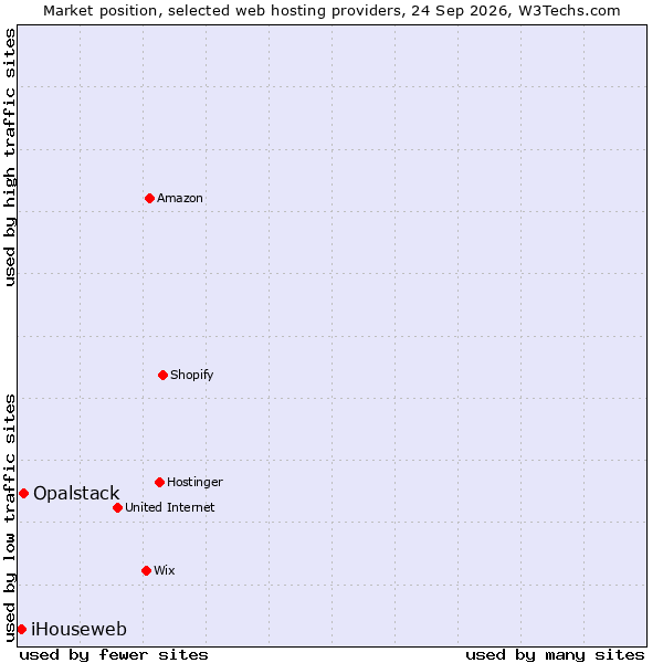 Market position of Opalstack vs. iHouseweb