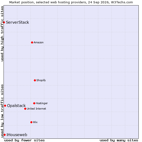Market position of Opalstack vs. iHouseweb vs. ServerStack