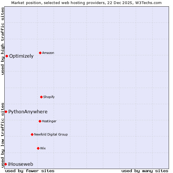 Market position of Optimizely vs. PythonAnywhere vs. iHouseweb