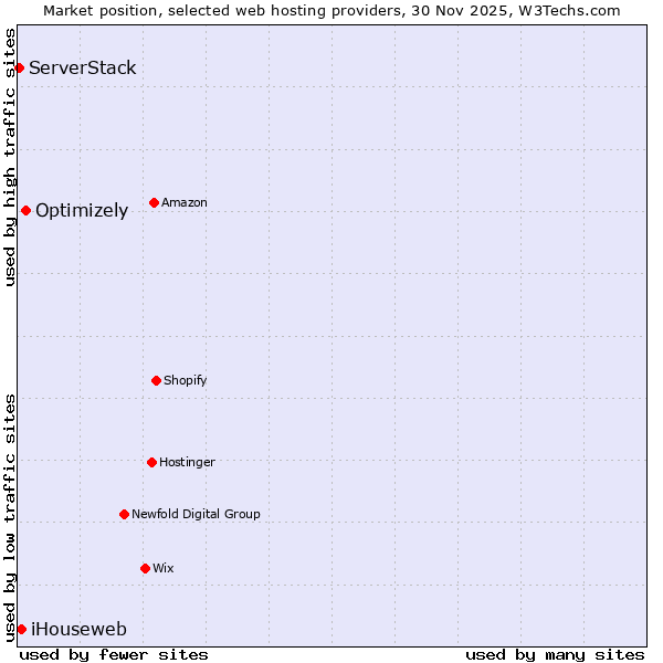 Market position of Optimizely vs. iHouseweb vs. ServerStack