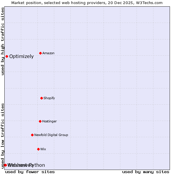 Market position of Optimizely vs. iHouseweb vs. Webhost Python