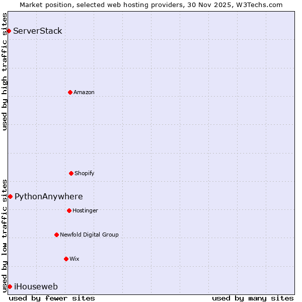 Market position of PythonAnywhere vs. iHouseweb vs. ServerStack