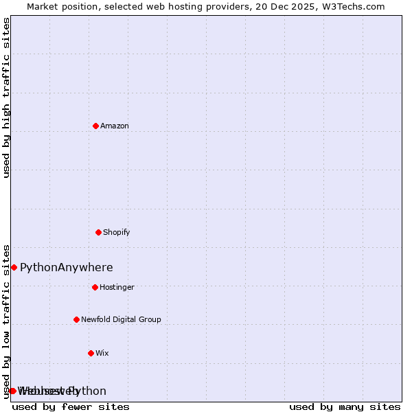 Market position of PythonAnywhere vs. iHouseweb vs. Webhost Python