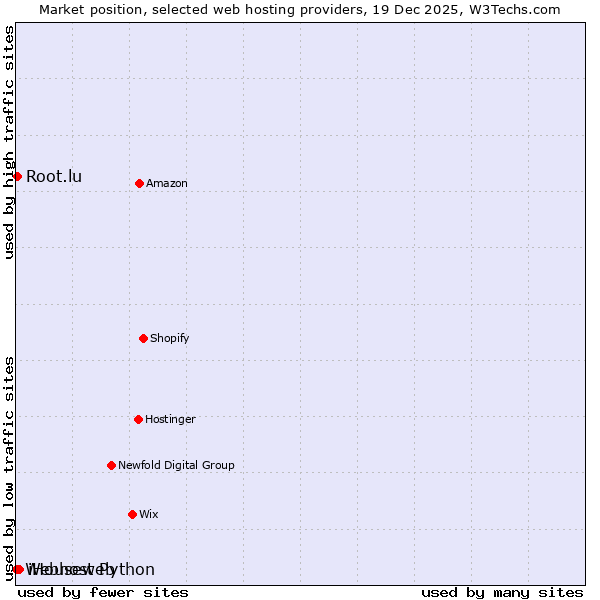 Market position of iHouseweb vs. Root.lu vs. Webhost Python