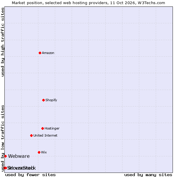Market position of iHouseweb vs. Webware vs. ServerStack