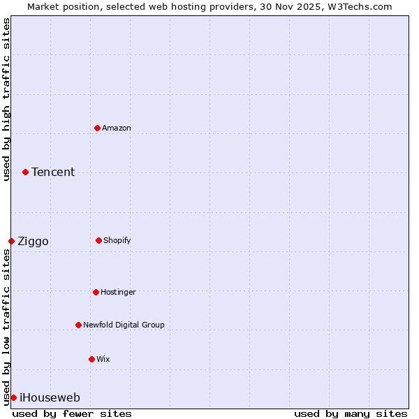 Market position of Tencent vs. iHouseweb vs. Ziggo