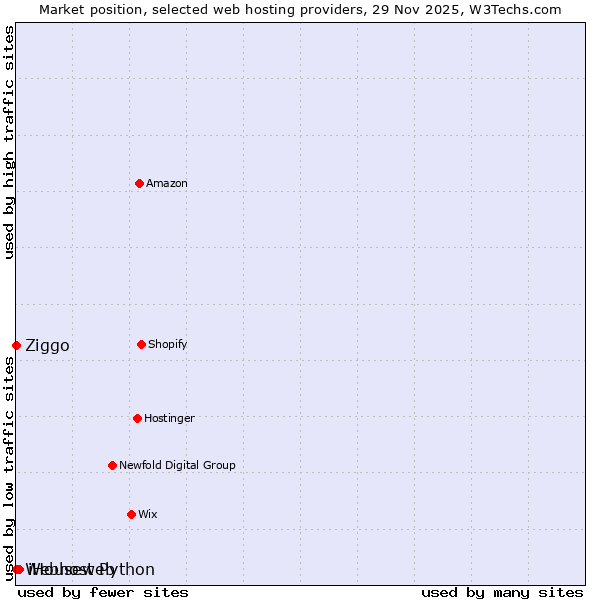 Market position of iHouseweb vs. Ziggo vs. Webhost Python