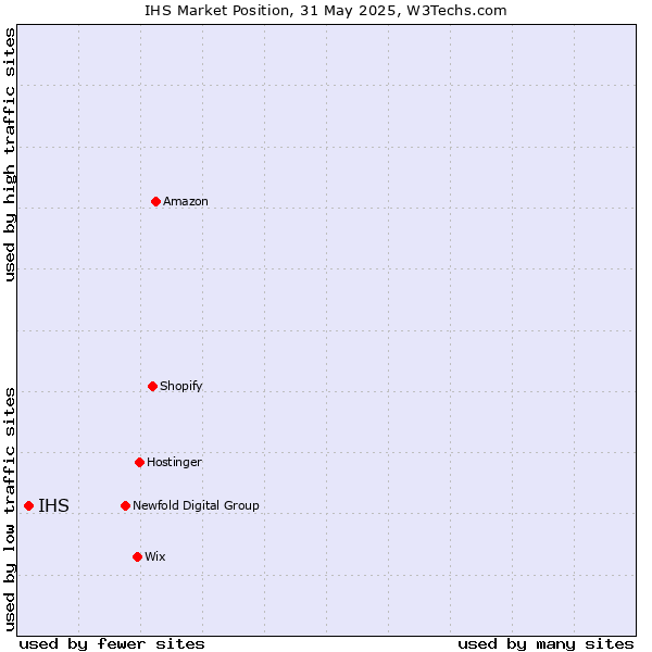 Market position of IHS