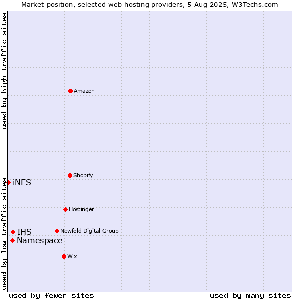 Market position of IHS vs. Namespace vs. iNES