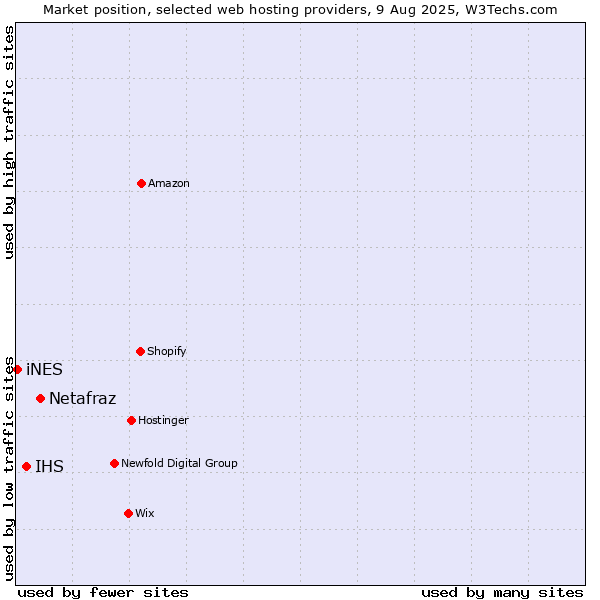 Market position of Netafraz vs. IHS vs. iNES