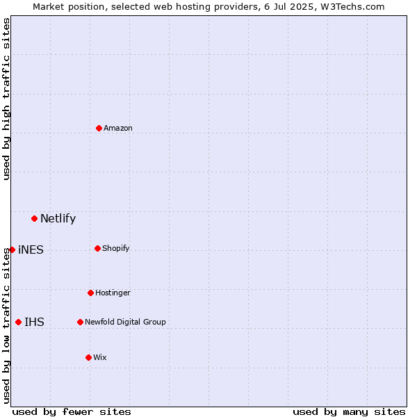 Market position of Netlify vs. IHS vs. iNES