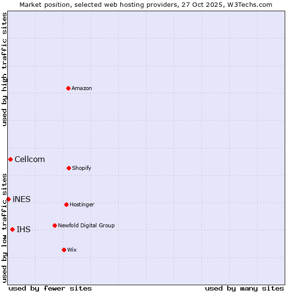 Market position of IHS vs. Cellcom vs. iNES