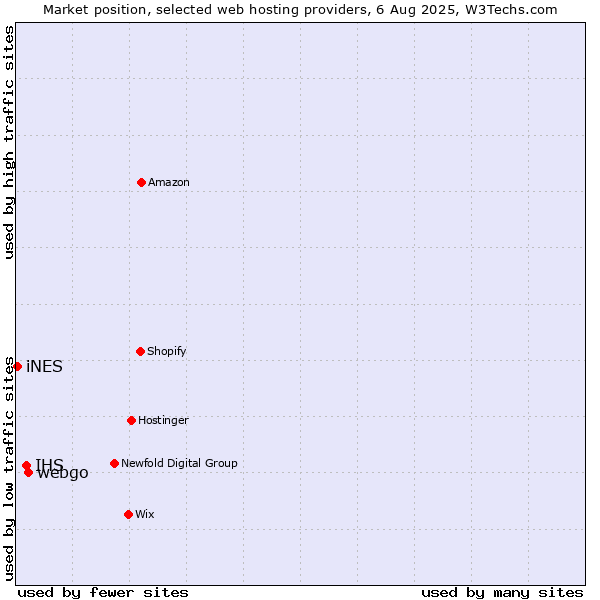 Market position of webgo vs. IHS vs. iNES