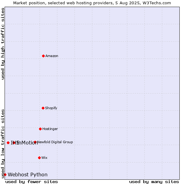 Market position of InMotion vs. IHS vs. Webhost Python