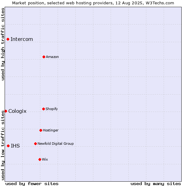 Market position of IHS vs. Intercom vs. Cologix