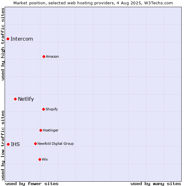 Market position of Netlify vs. IHS vs. Intercom
