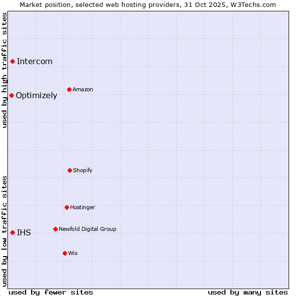 Market position of IHS vs. Intercom vs. Optimizely